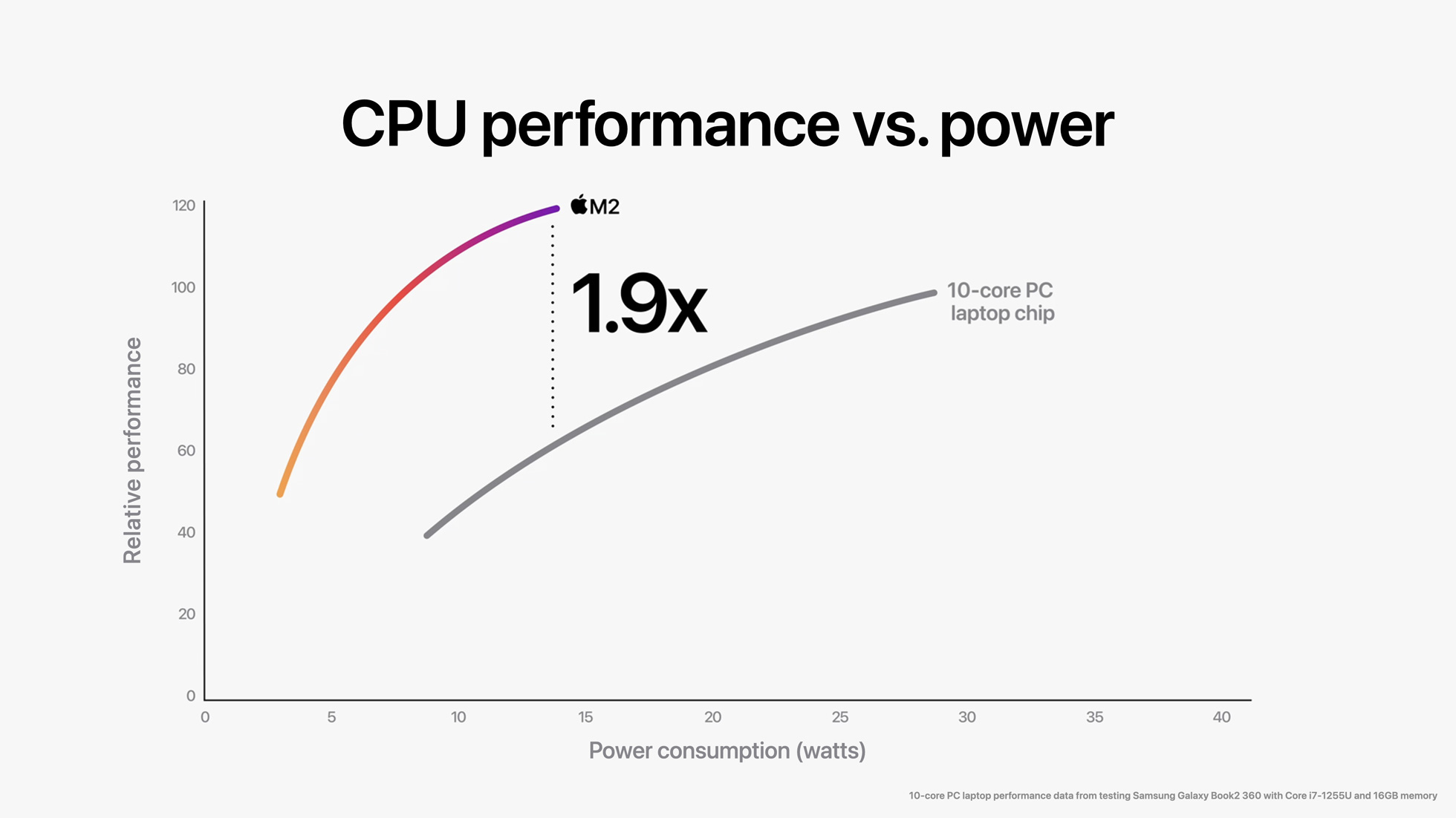 A graph showing the M2 MacBook Pro has more CPU performance while using less power than PCs