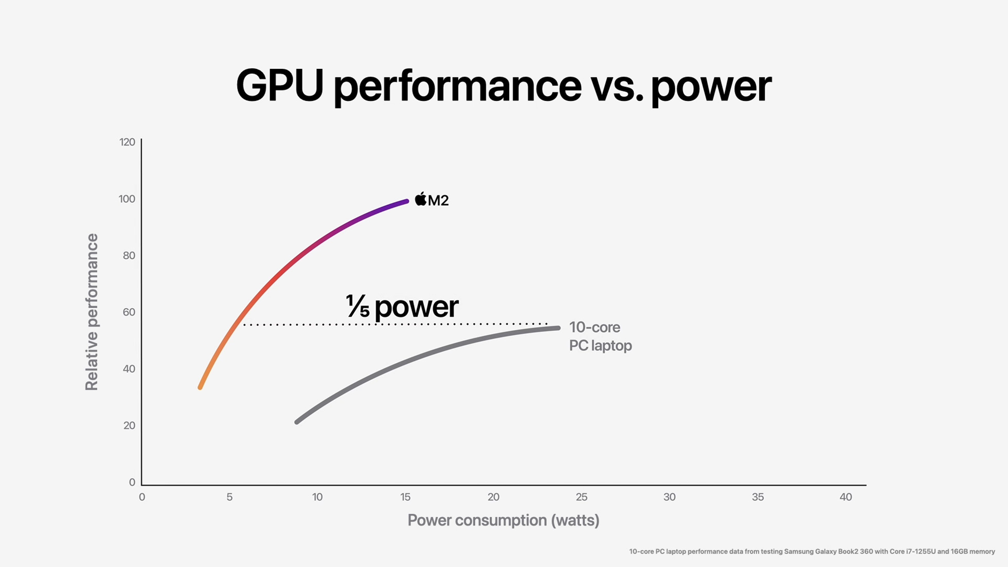 A graph showing the M2 MacBook Pro has more GPU performance while using less power than PCs