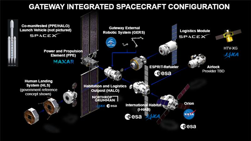 Proposed elements for Gateway.  (Graphic: NASA)