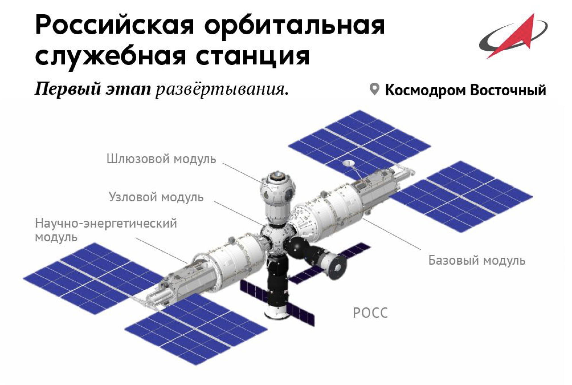 Graphic showing the proposed Russian Orbital Space Station.  (Image: Roscosmos)