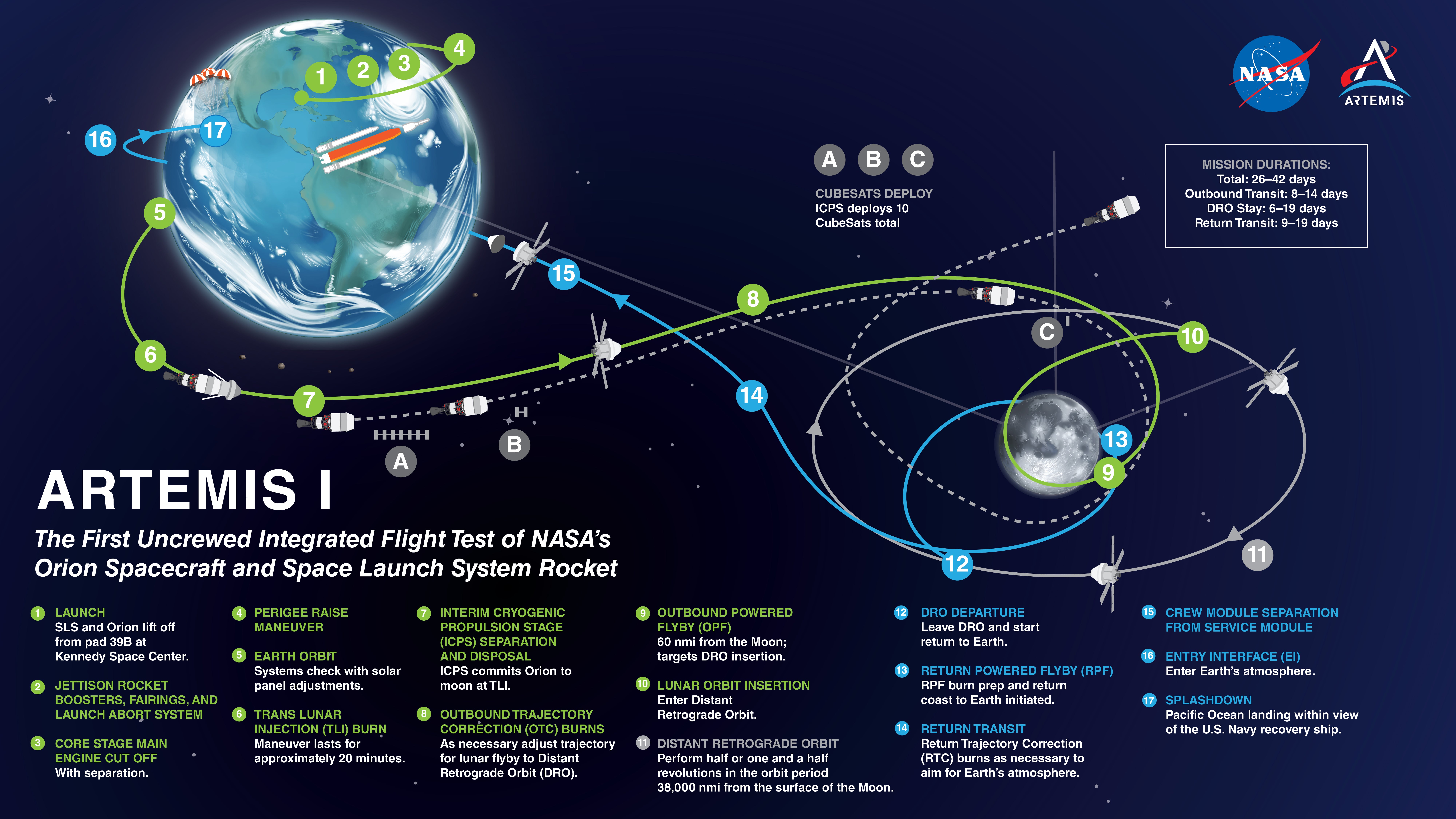 Artemis 1 mission map. (Graphic: NASA)