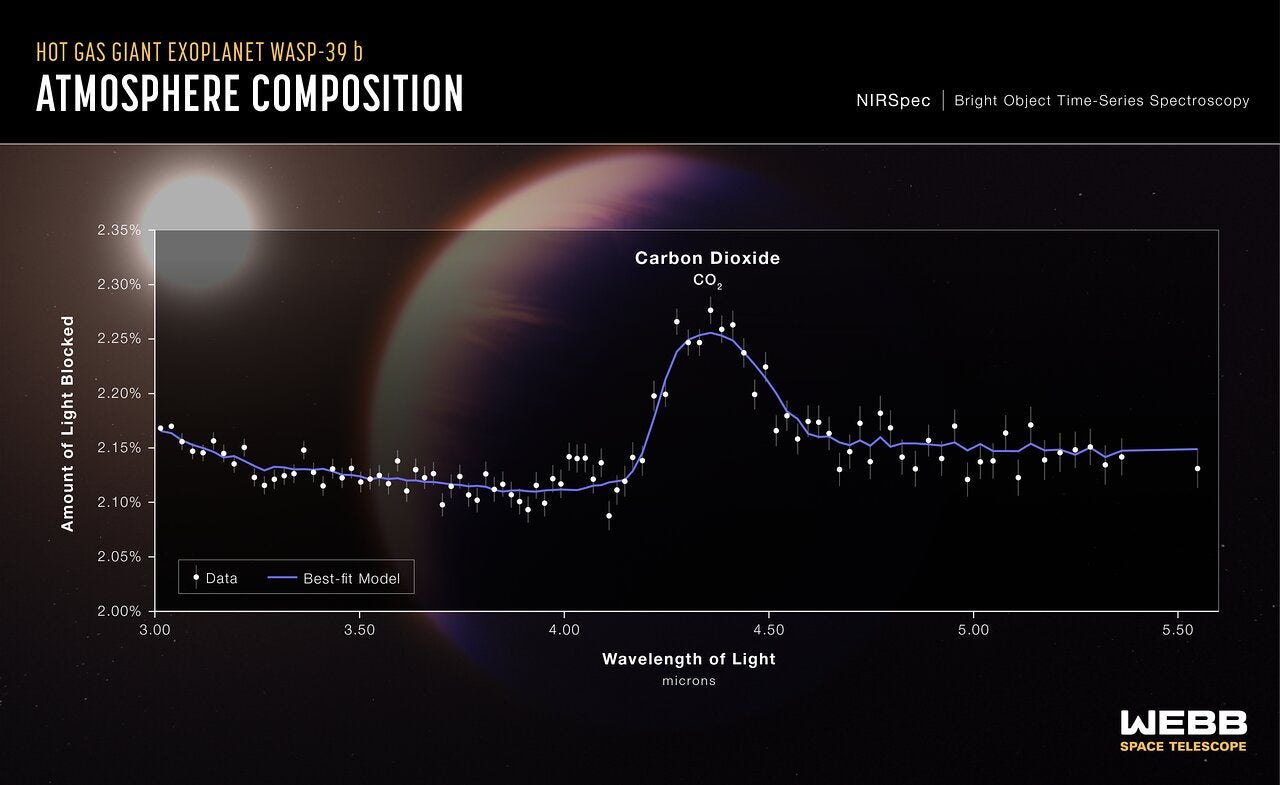 Webb Telescope Just Detected Carbon Dioxide in a Distant World