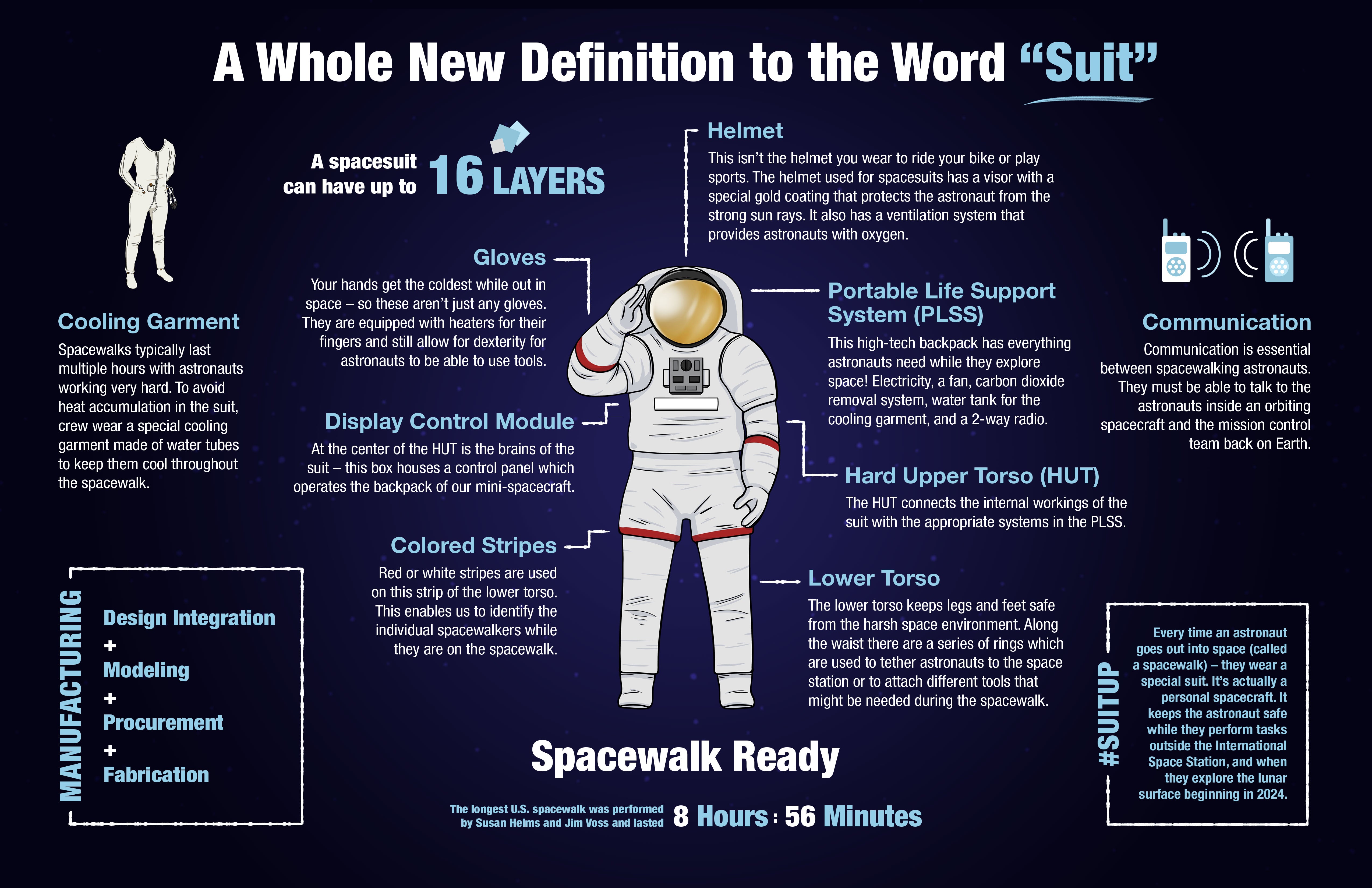 NASA graphic describing the primary functions of its proposed Moon spacesuit. Axiom's suit will very likely borrow heavily from this design.  (Image: NASA)