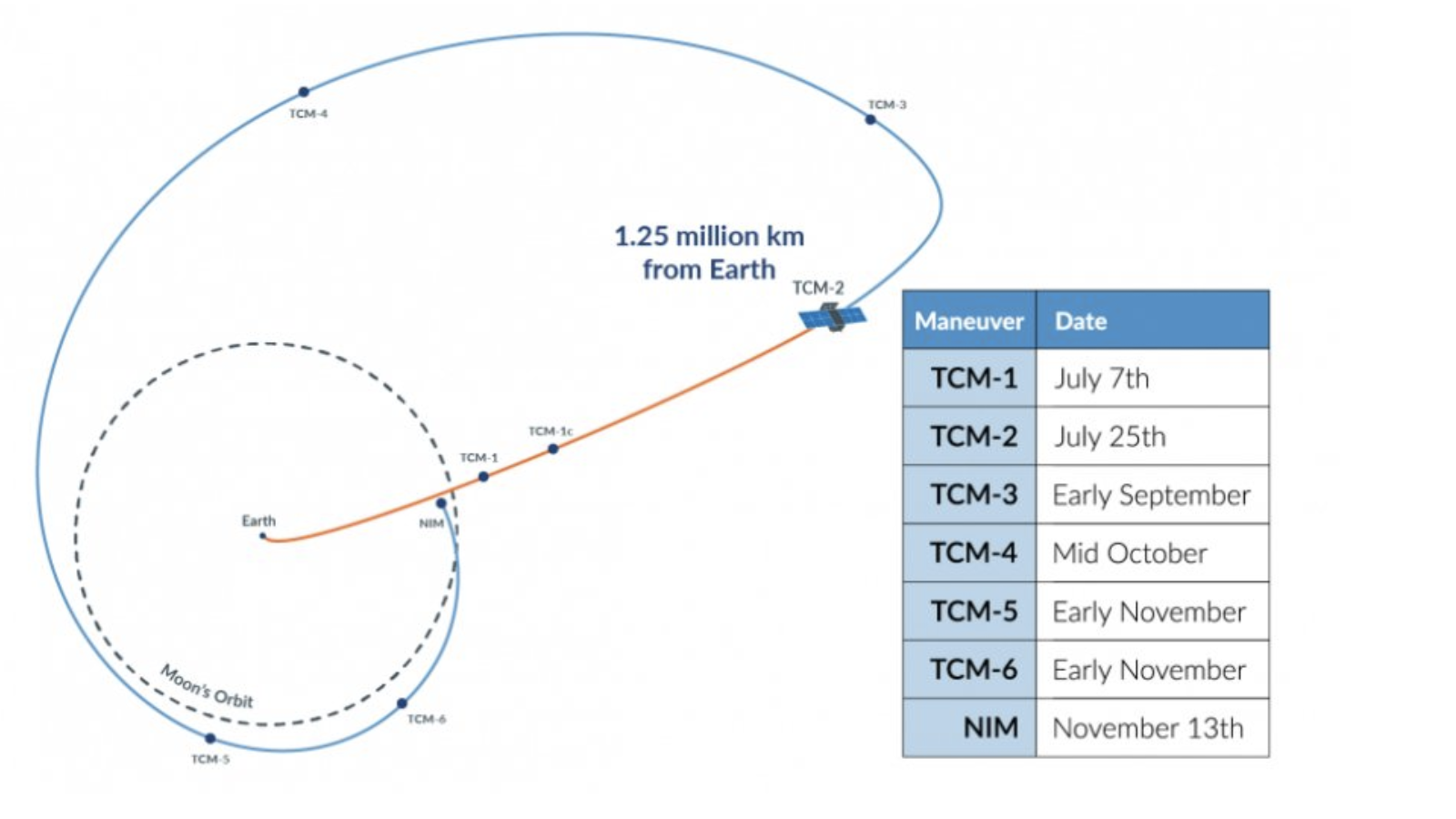 CAPSTONE needs to perform seven course corrections to reach its intended halo orbit around the Moon. The recent anomaly occurred either during or after the third trajectory manoeuvre on September 8. (Graphic: Advanced Space)