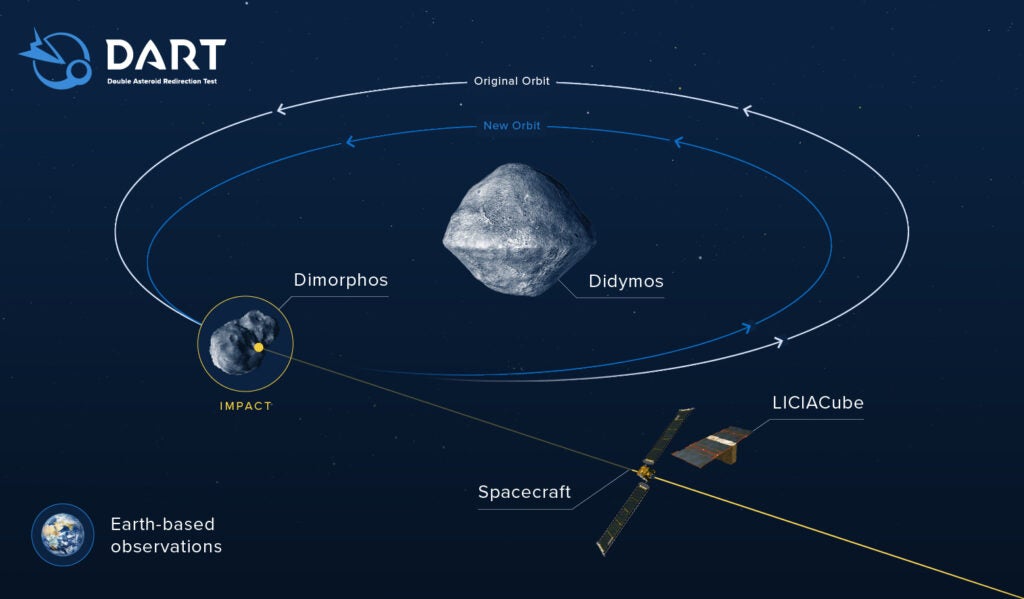 Graphical overview of DART. (Graphic: NASA)