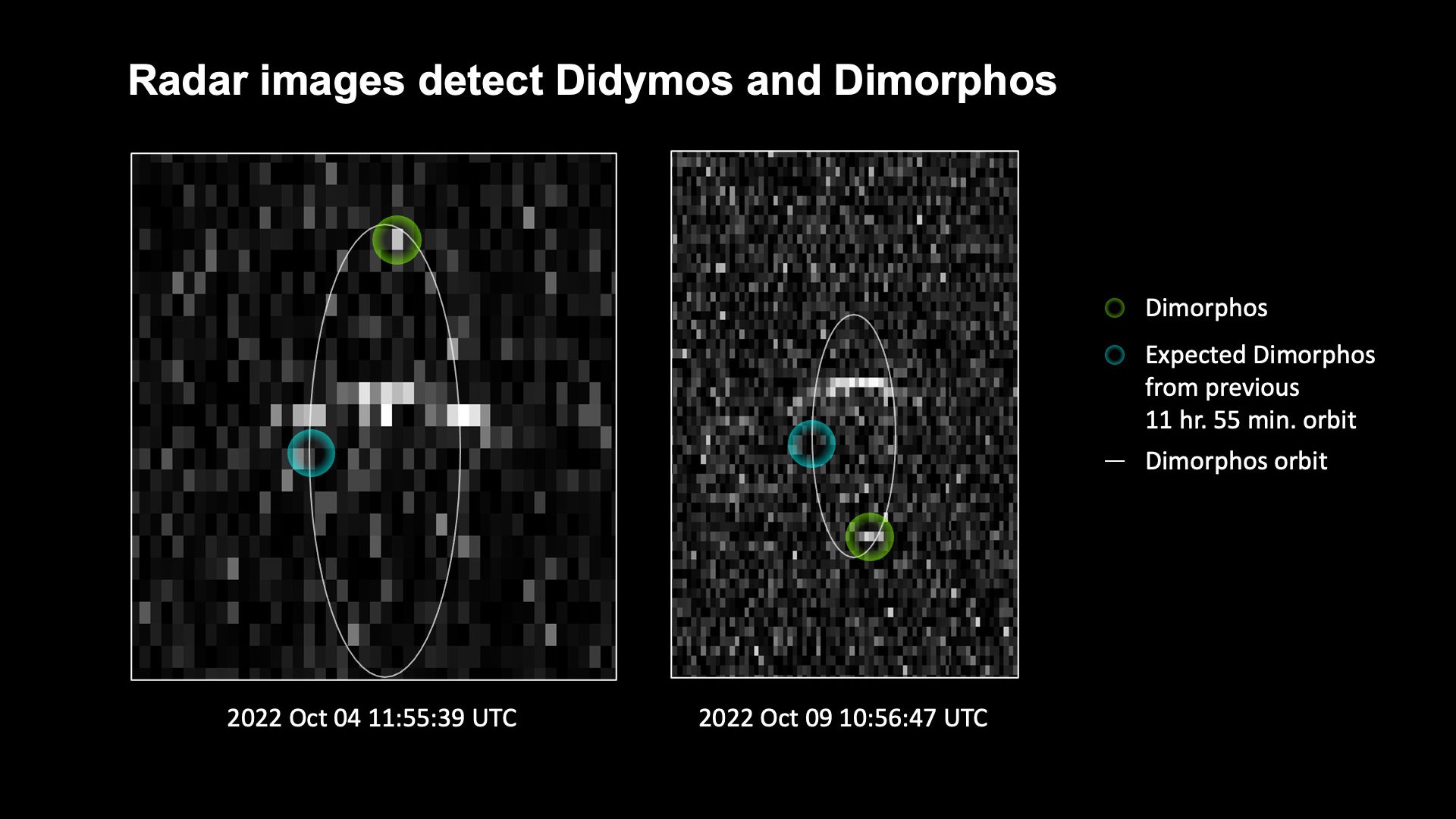 In this radar image, the green circle shows the location of Dimorphos around the larger Didymos asteroid, seen as the bright line across the middle of the images. The blue circle shows where Dimorphos would have been had the DART experiment not happened.  (Image: NASA/Johns Hopkins APL/JPL/NASA JPL Goldstone Planetary Radar/National Science Foundation’s Green Bank Observatory)