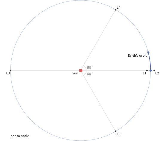 Diagram showing the location of five Earth-Sun Lagrange points, with L1 and L2 being particularly useful.  (Graphic: NASA/Robert Simmon)