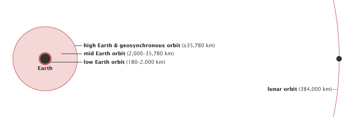 To-scale diagram showing the primary Earth orbits.  (Graphic: NASA/Robert Simmon)