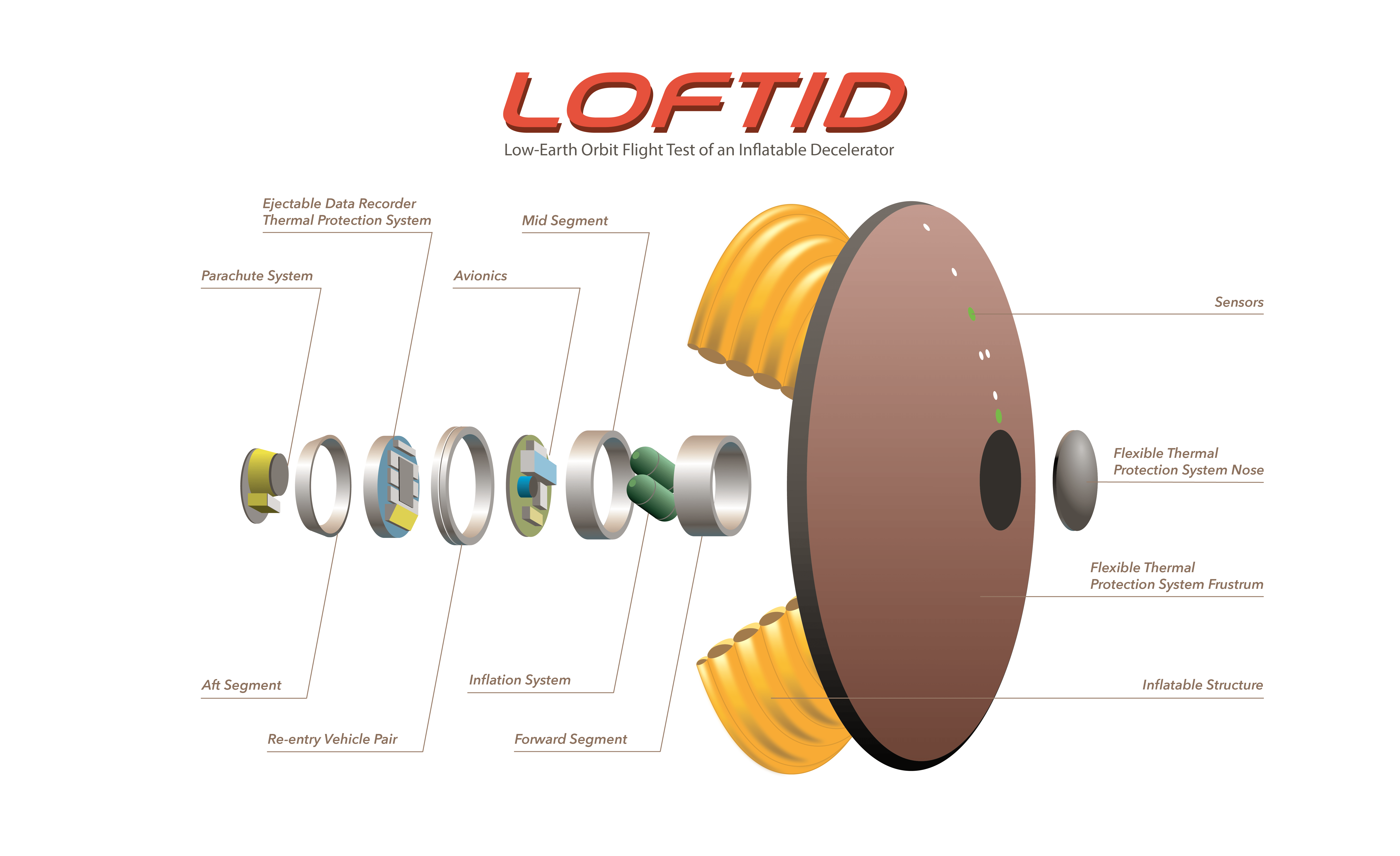Cut-away showing the various elements that make up LOFTID. (Graphic: NASA)