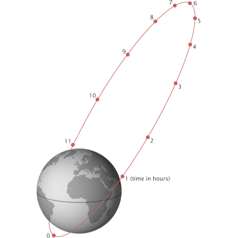 Diagram showing the Molniya orbit, a highly elliptical orbit.  (Image: Adapted from Fundamentals of Space Systems by Vincent L. Pisacane, 2005.)