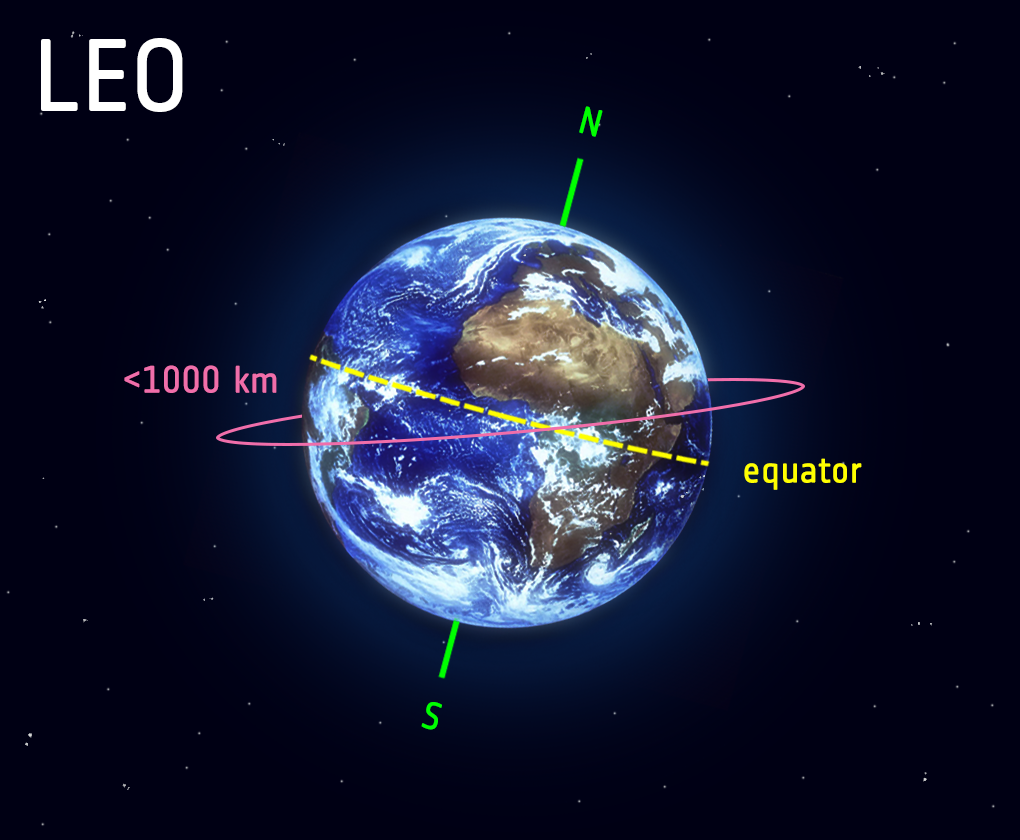 Graphic showing the location of low Earth orbit (in pink).  (Graphic: ESA–L. Boldt-Christmas)