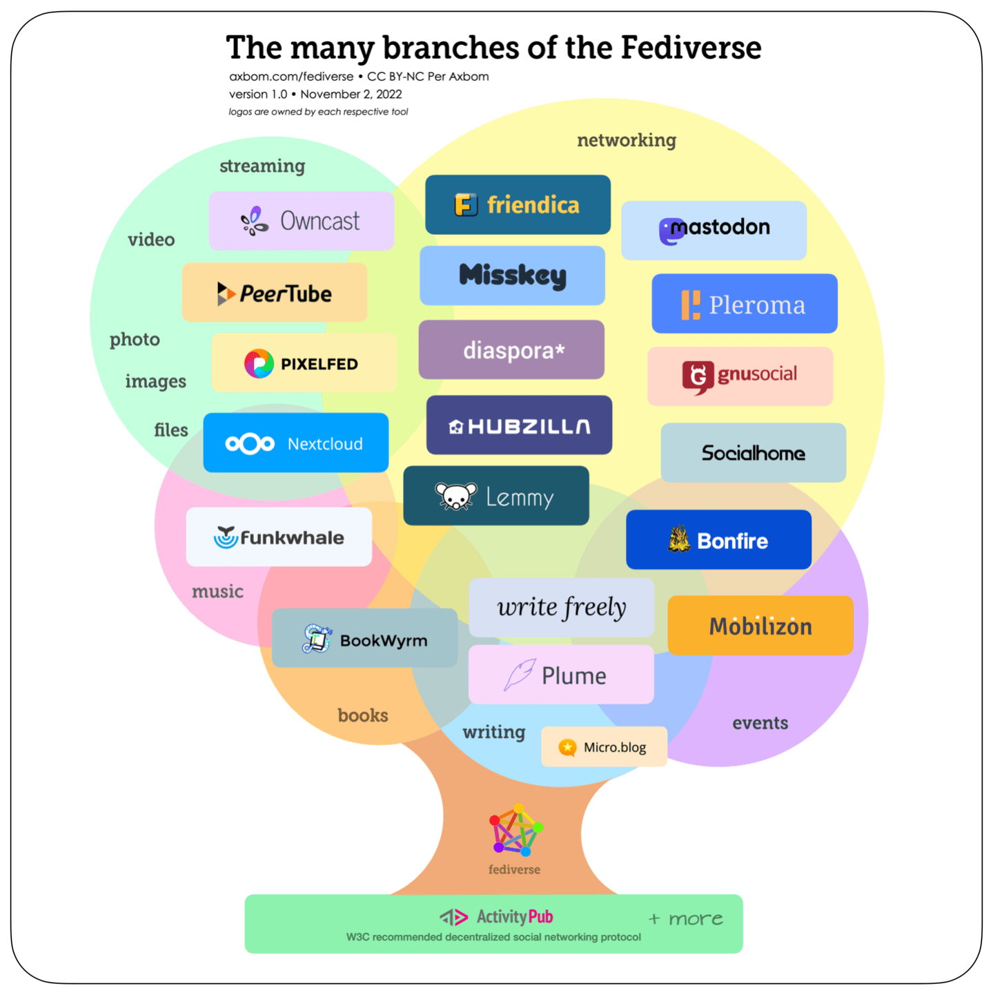 The many branches of the Fediverse (Illustration: Axborn (CC-BY-NC))