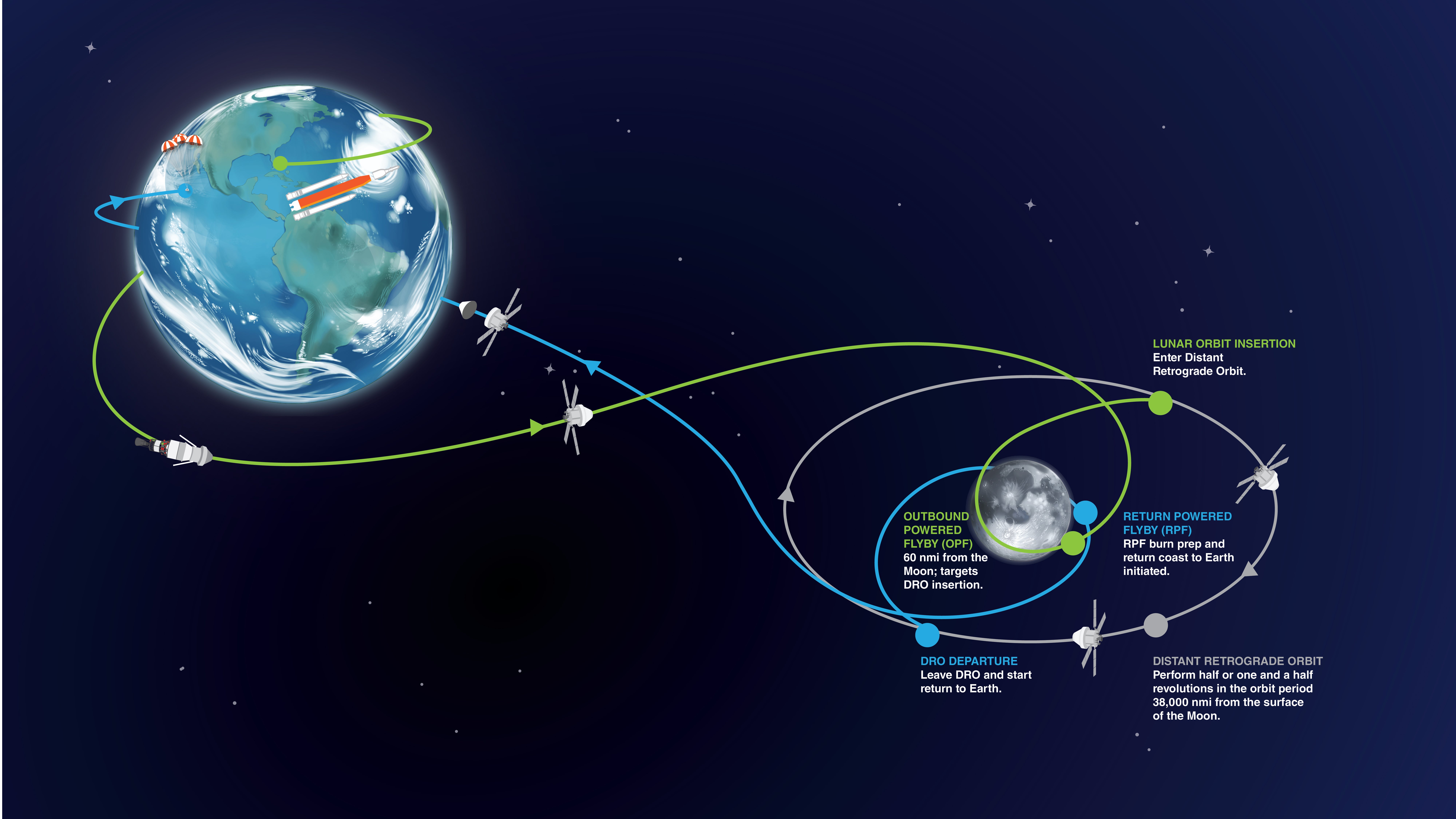 Artemis 1 mission profile.  (Graphic: NASA)