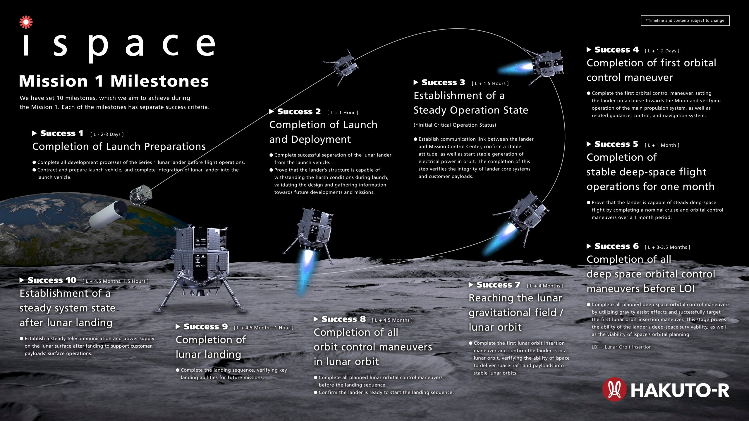 ispace Hakuto-R Mission 1 profile and milestones.  (Graphic: ispace)