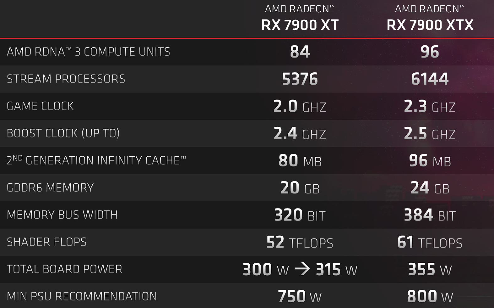 Since its initial announcement, AMD has updated the Total Board Power of the RX 7900 XT from 300W to 315W. (Graphic: AMD)