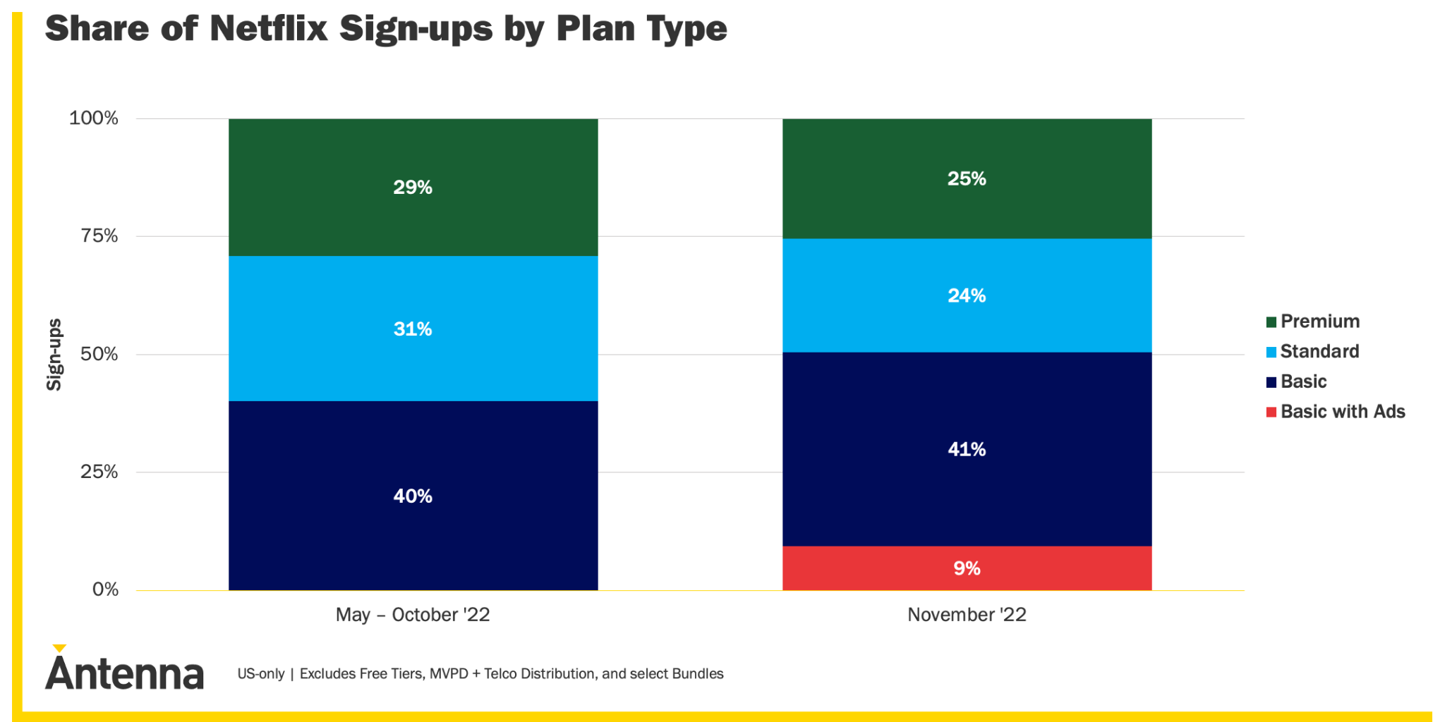 Data shows Basic with Ads is the least popular tier by far. The firm noted some previous subscribers decided to downgrade their subscription instead of paying more. (Graphic: Antenna)