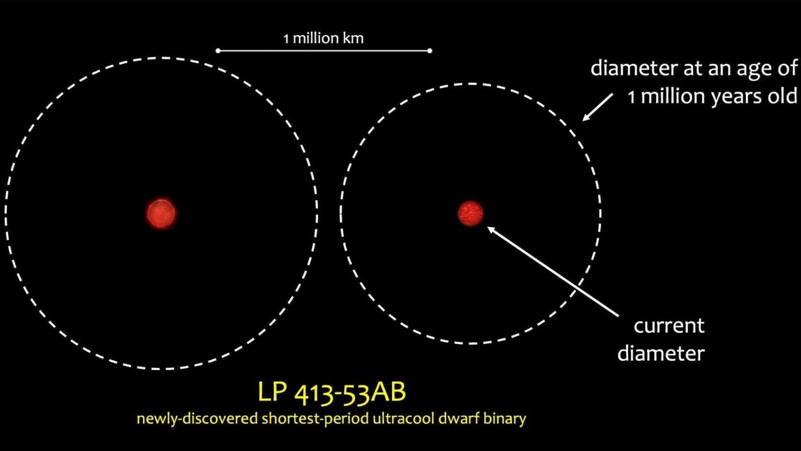 LP 413-53AB is estimated to be billions of years old, but has an incredibly short orbital period.  (Illustration: Adam Burgasser/University of California San Diego)