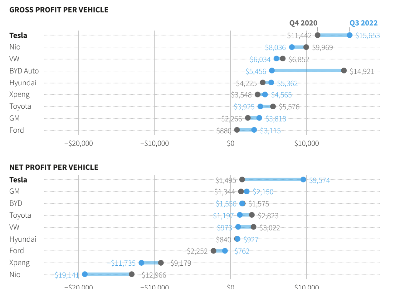 Tesla Can Slash its Prices Because its Cars Are So Cheap to Build
