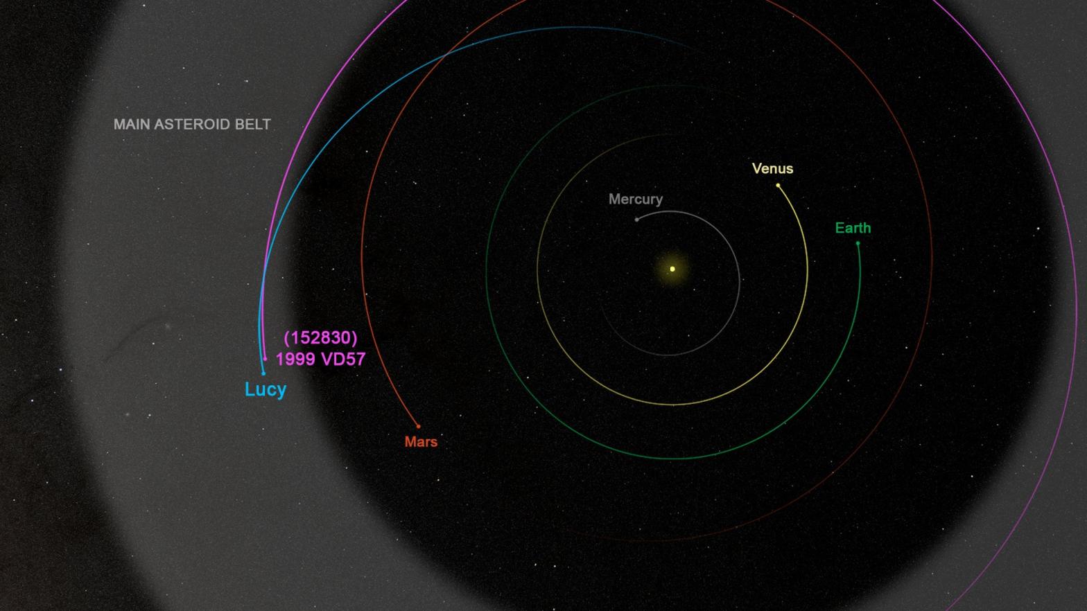 Graphic showing Lucy's trajectory shortly before the planned asteroid encounter. (Graphic: NASA’s Goddard Space Flight Centre)