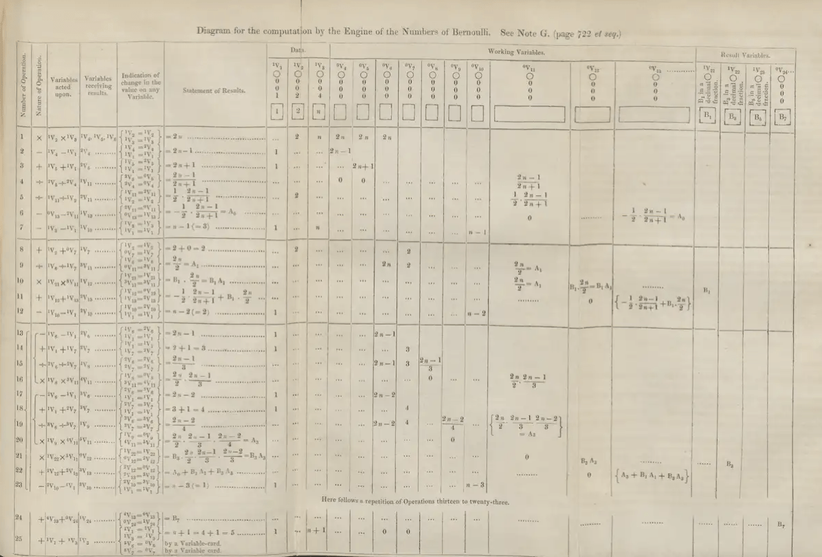 Ada Lovelace created this chart for the individual program steps to calculate Bernoulli numbers. (Photo: Courtesy of Linda Hall Library of Science, Engineering Technology, CC BY-ND)