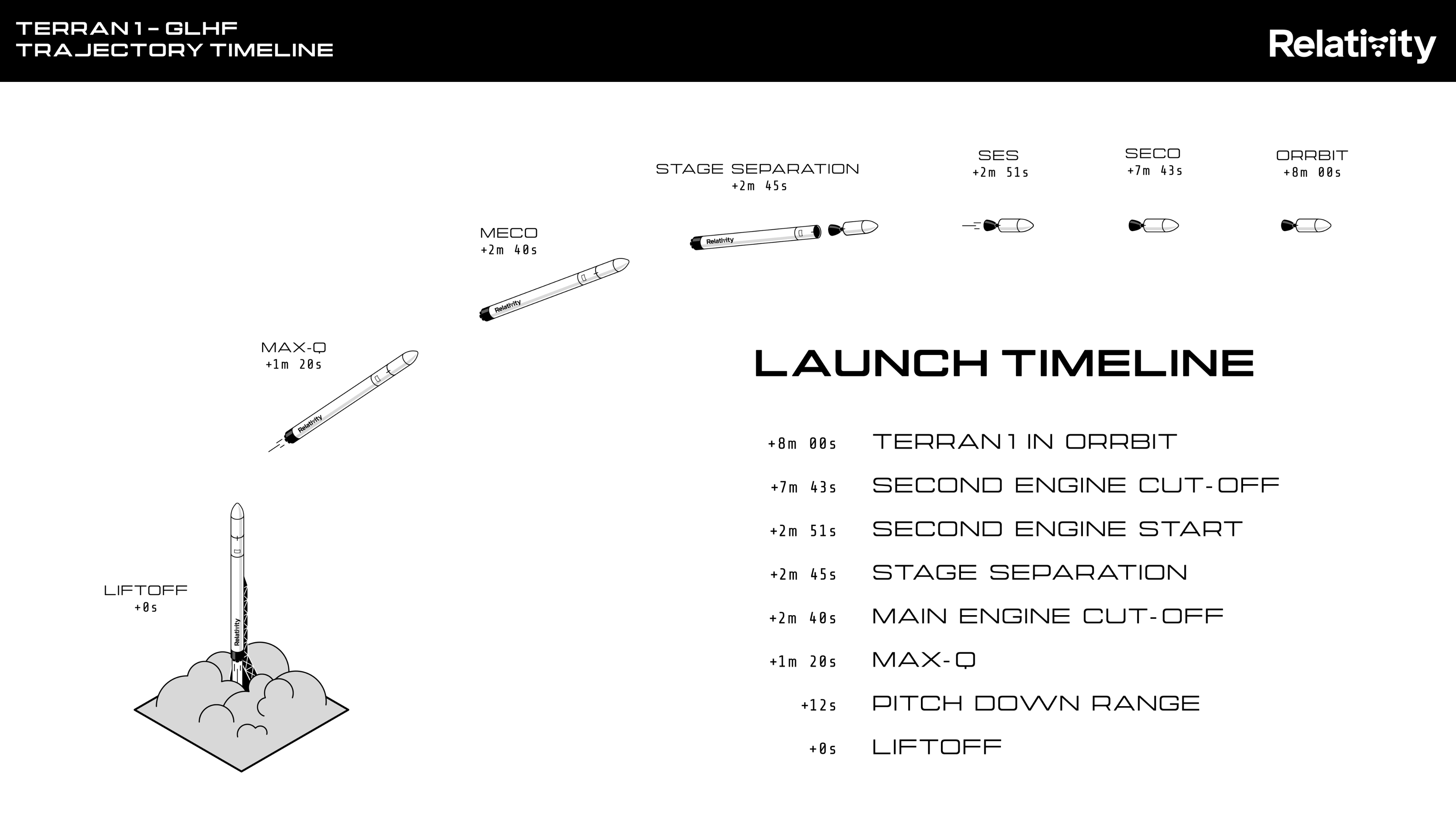 Launch timeline. (Graphic: Relativity Space)