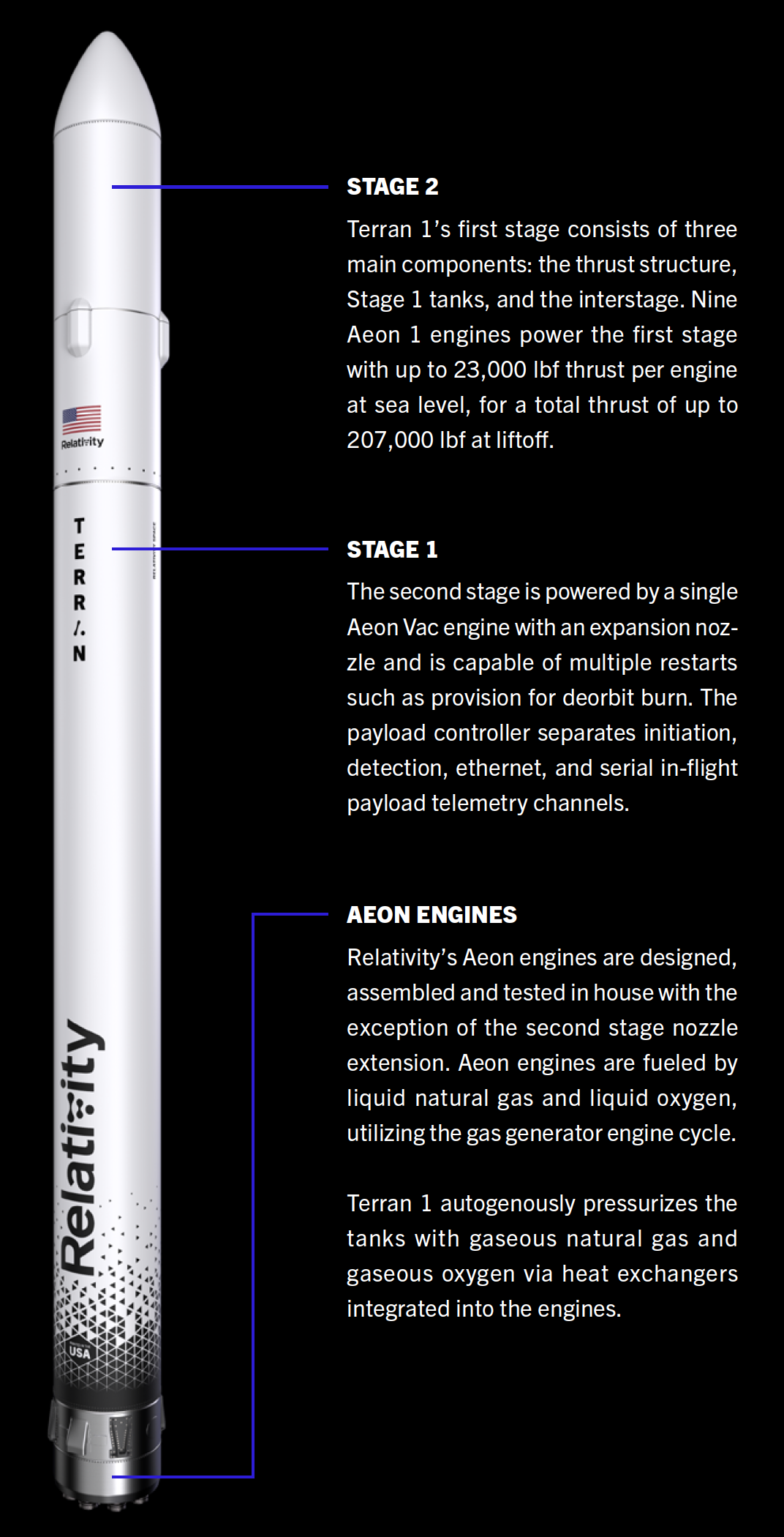 Graphic explaining the rocket. (Graphic: Relativity Space)