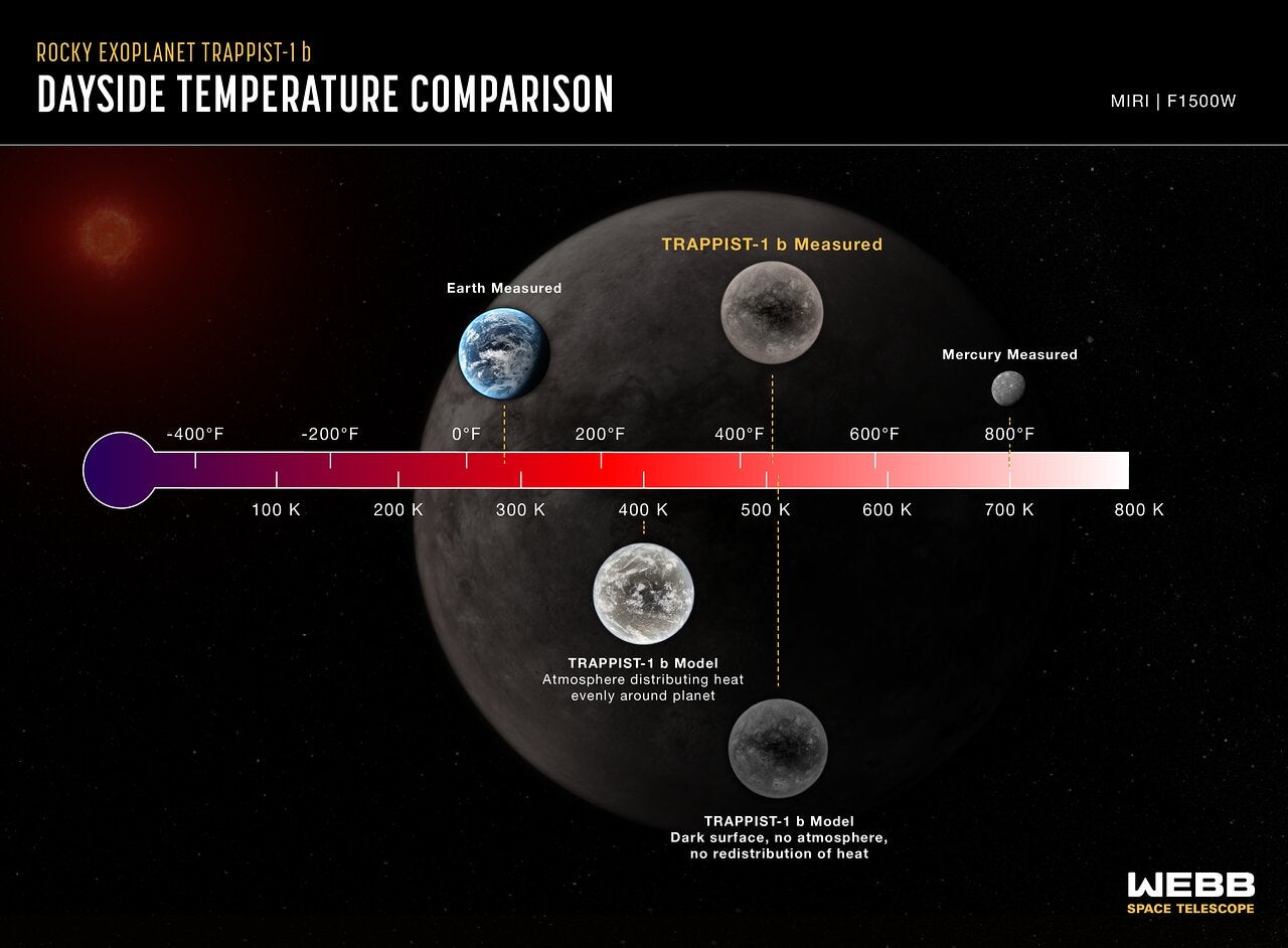 Webb Telescope Reveals Nearby Exoplanet Has No Atmosphere