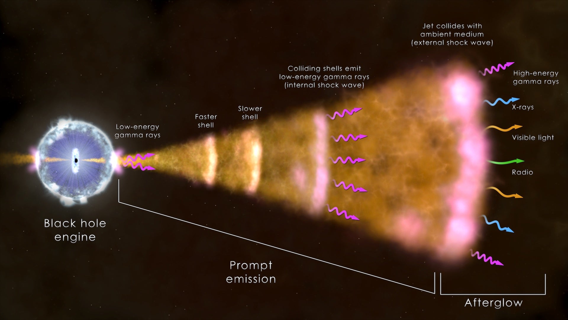 A graphic showing how radiation is spewed through the universe by the black hole's jets. (Graphic: NASA’s Goddard Flight Research Centre)