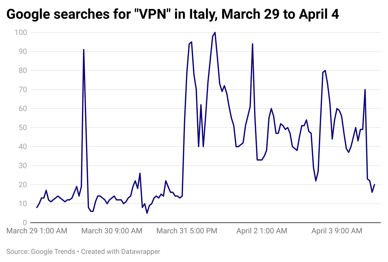 Italy Flocks to VPNs Amidst ChatGPT Ban