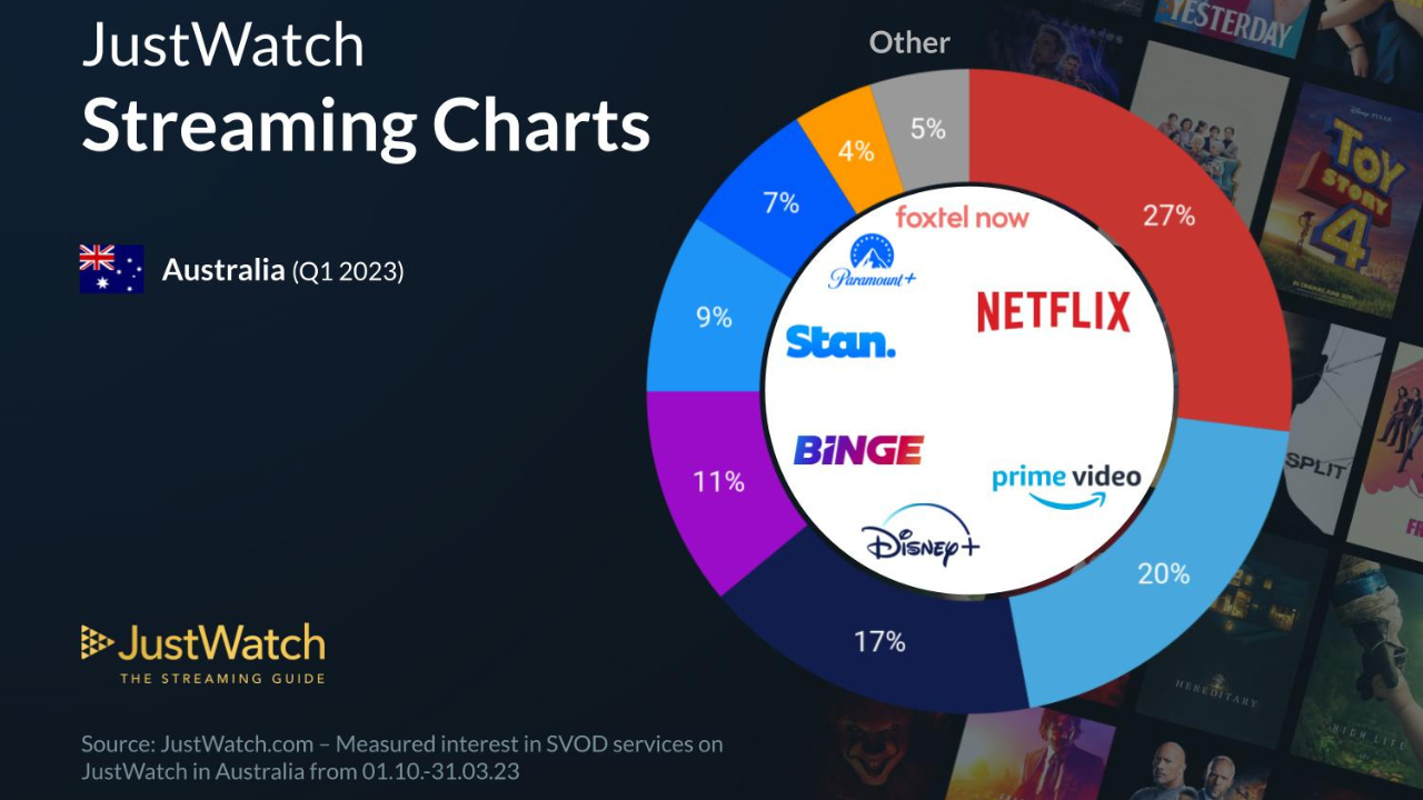 netflix prime video streaming service market share
