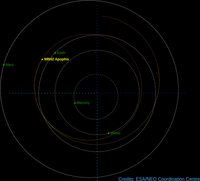An illustration of Apophis' 2029 Earth encounter.  (Graphic: ESA/NEO Coordination Centre)