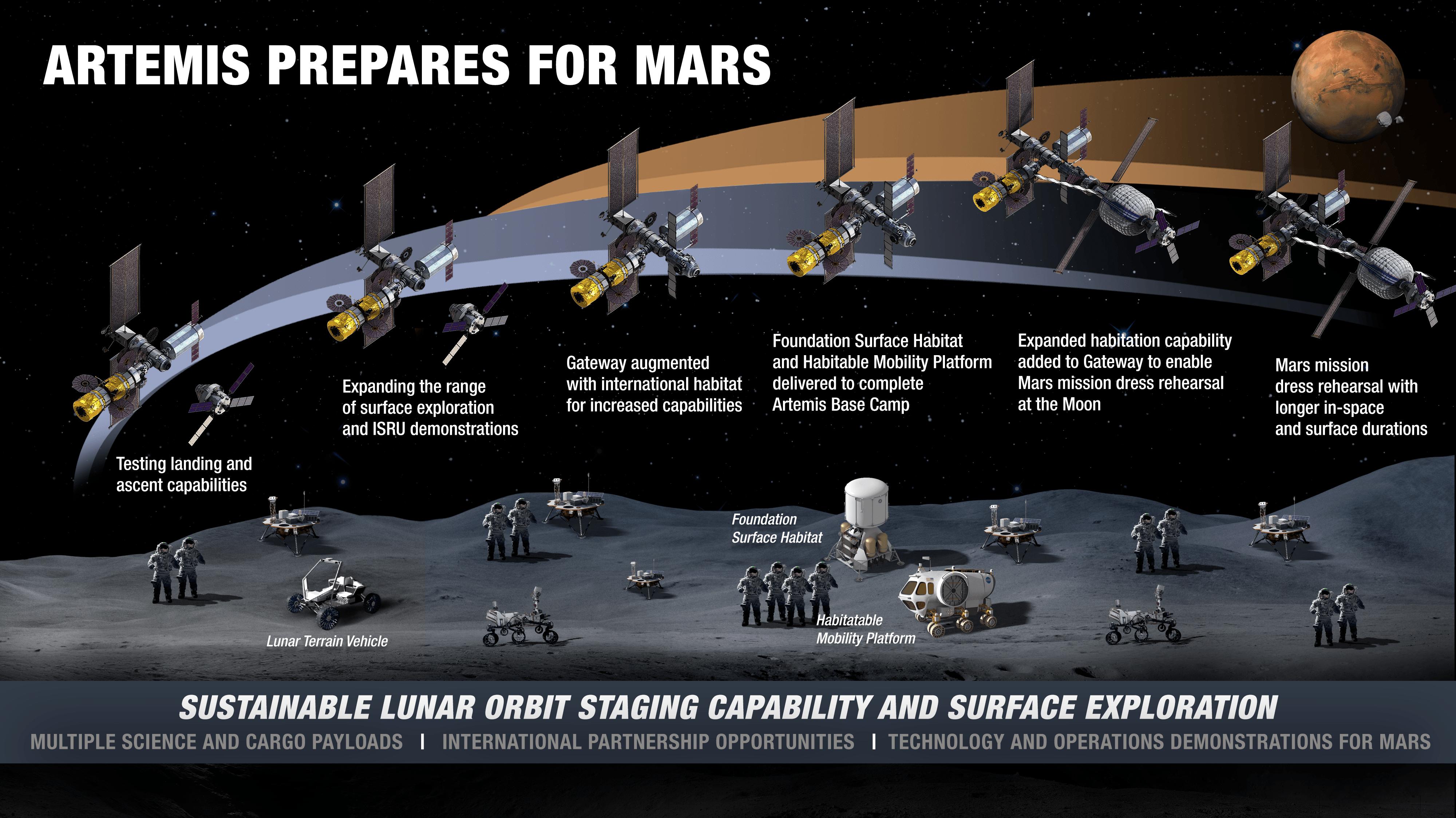 A 2020 infographic provided a broad outline of NASA's lunar and Martian ambitions.  (Graphic: NASA)