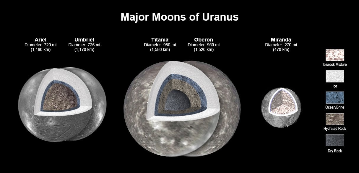 Four Moons Circling Uranus May Be Sopping Wet