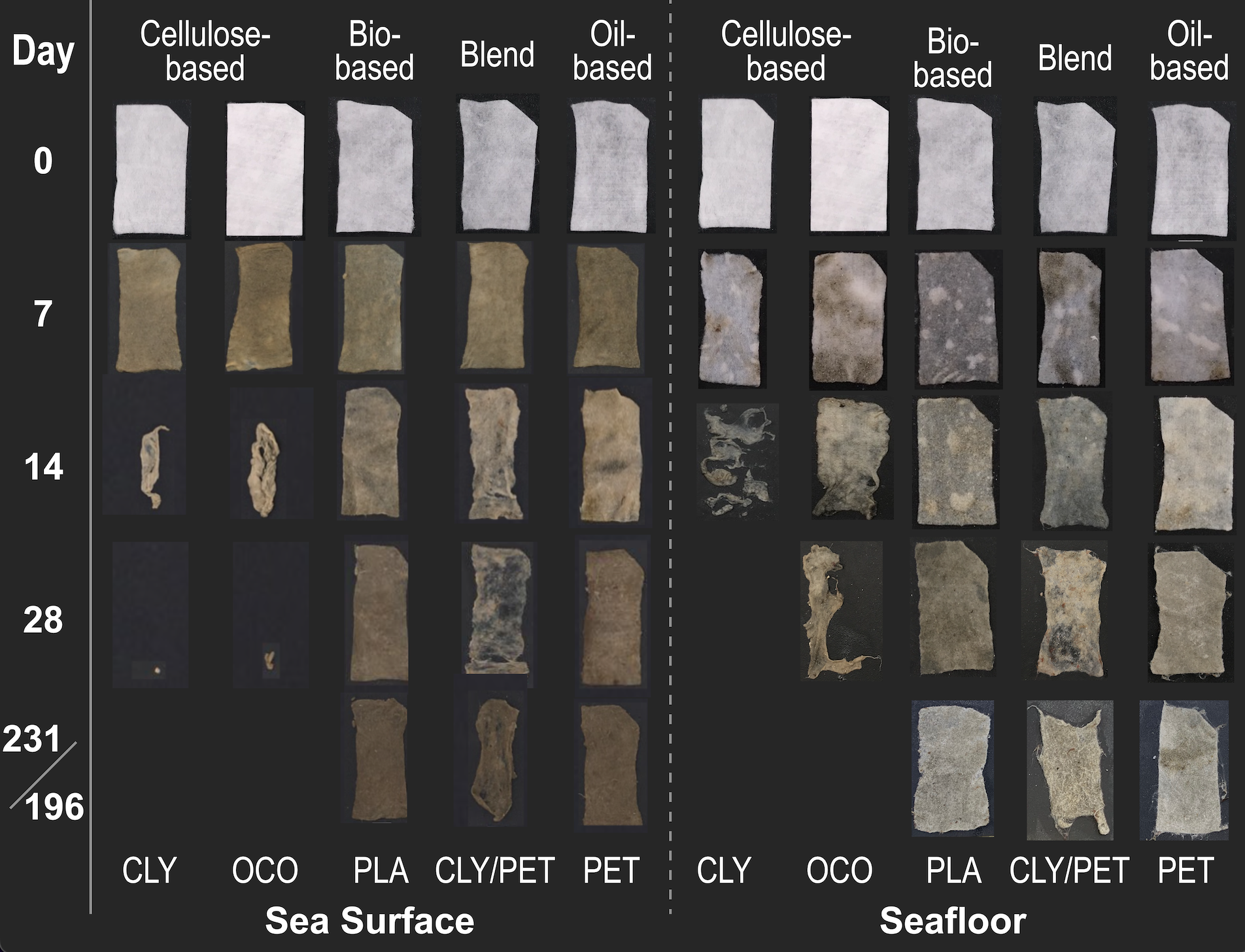 The types of material and their corresponding wear and tear after a number of days.  (Graphic: Scripps Institution of Oceanography/PLOS One)
