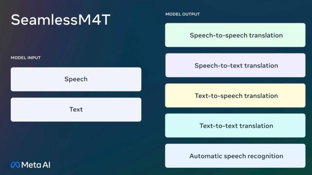 Meta Releases AI to Translate Dozens of Languages Using Speech and Text