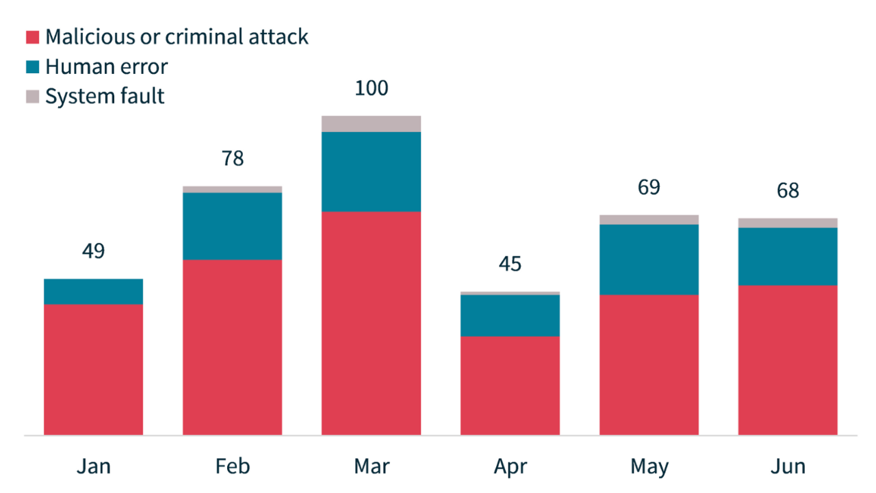 Notifiable Data Breaches Notifications received by month showing the sources of breaches