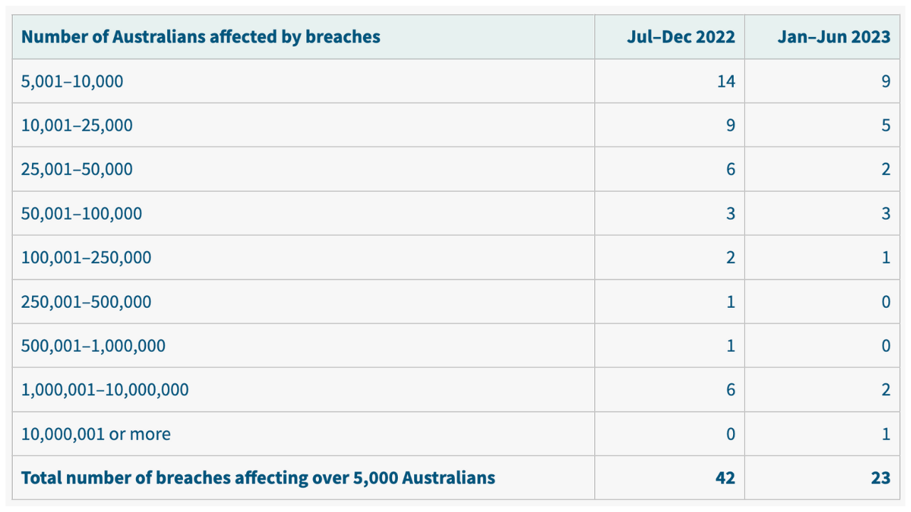 Number of Australians affected by breaches notifiable data breaches report.