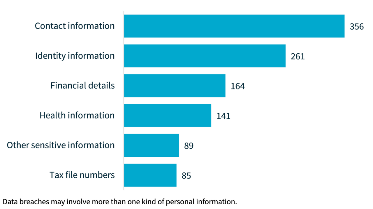 Kinds of personal information involved in breaches